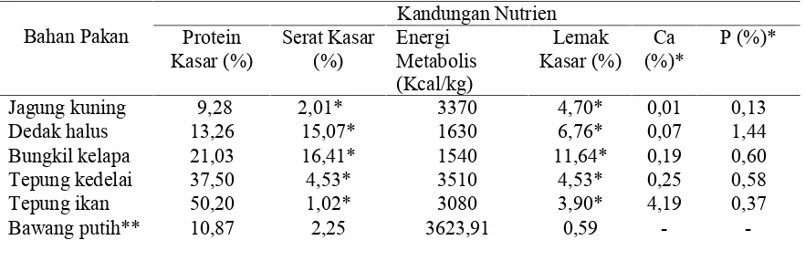 Tabel 1.  Komposisi dan kandungan nutrien bahan pakan pada penelitian