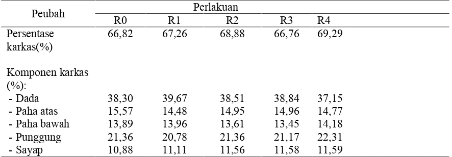 Tabel 4.   Rataan persentase karkas dan komponen karkas ayam pedaging