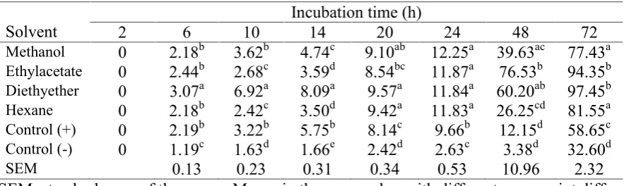 Table 3. The growth of bacteria Lactobacillus acidophilus (NTU) on media added with 1 mgof bulbs extract from methanol, ethylacetate, diethylether and hexane (n=4)
