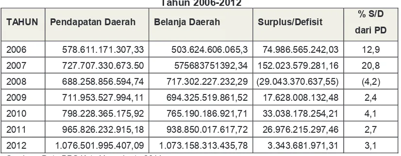 Tabel  4 Realisasi Pendapatan Asli Daerah Kabupaten Gunung Kidul 