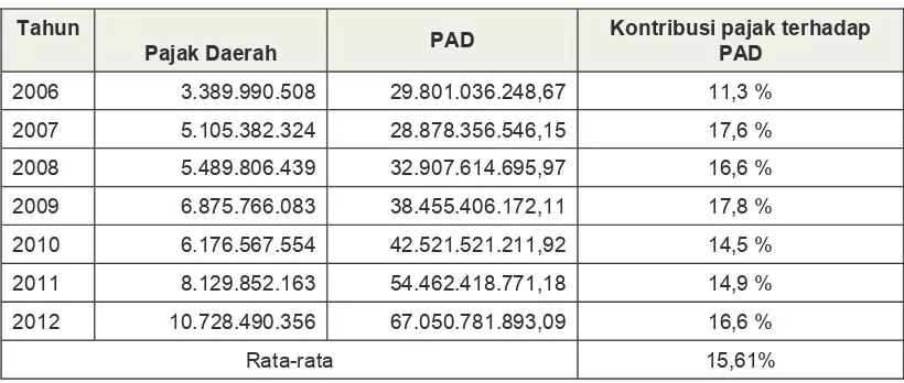 Tabel  6 Kontribusi Pajak Daerah Kabupaten Gunung Kidul 