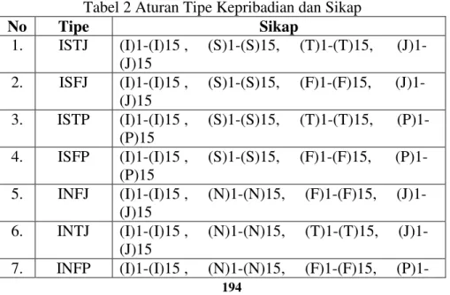 Tabel  diatas  merupakan  tabel tipe  kepribadian.  Dalam  teori  MBTI  jumlah  tipe  kepribadian ada  16  tipe