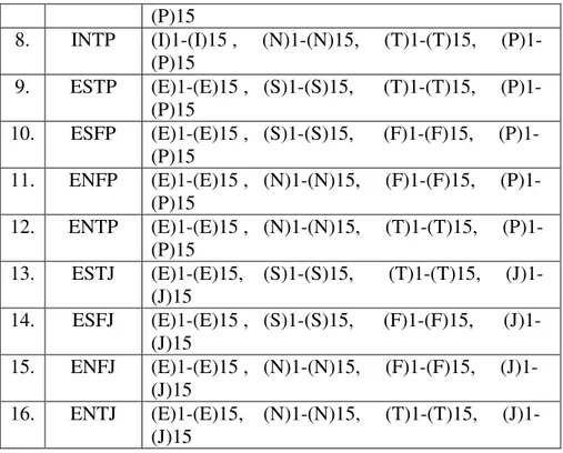 Tabel  2 diatas  merupakan  data  dari  data  sikap  dan  tipe  kepribadian.  Sebagai  contoh  tipe kepribadian  ISTJ,  tipe  tersebut  mempunyai  beberapa  sikap  yang  terdiri  dari  sikap  kategori Introvert(I)  berjumlah  15,  sikap  kategori  Sensing(