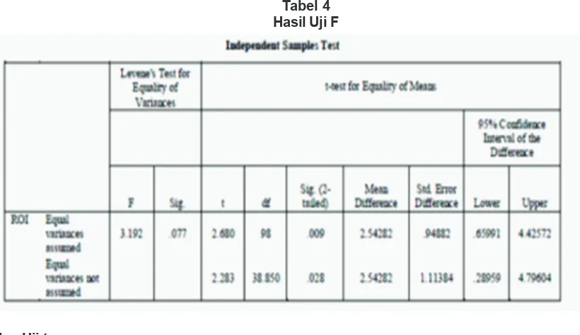 Tabel 4Hasil Uji F