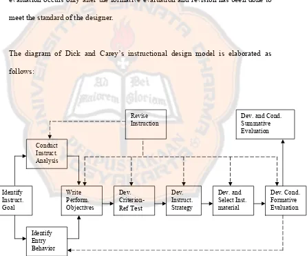 Figure 2.3. Dick and Carey’s Instructional Model (2005: xx) 