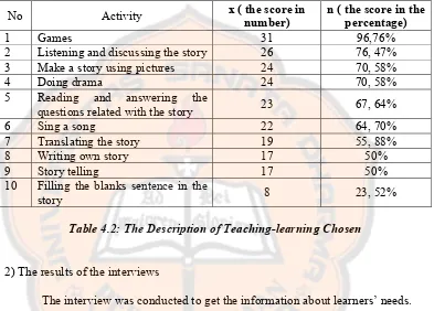 Table 4.2: The Description of Teaching-learning Chosen 