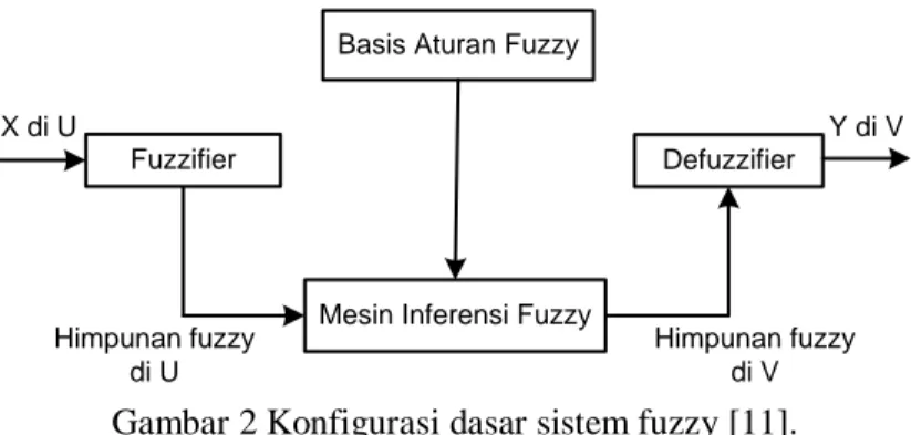 Gambar 2 Konfigurasi dasar sistem fuzzy [11]. 