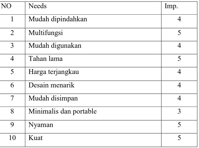Tabel 3.1 Kebutuhan Pelanggan 