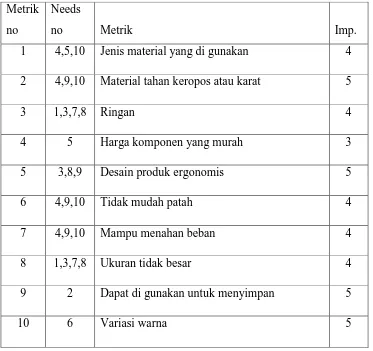 Tabel 3.2 Metrics 