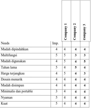 Tabel 3.4 Benchmark on Customer Needs 