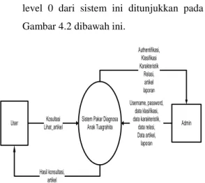 Diagram  level  0  atau  juga  biasa  disebut  dengan  diagram  konteks  merupakan  diagram  tertinggi  dari  DFD