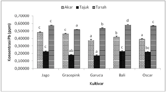 Gambar 1. Rata-rata Konsentrasi Pb di Akar, Tajuk, dan Tanah 