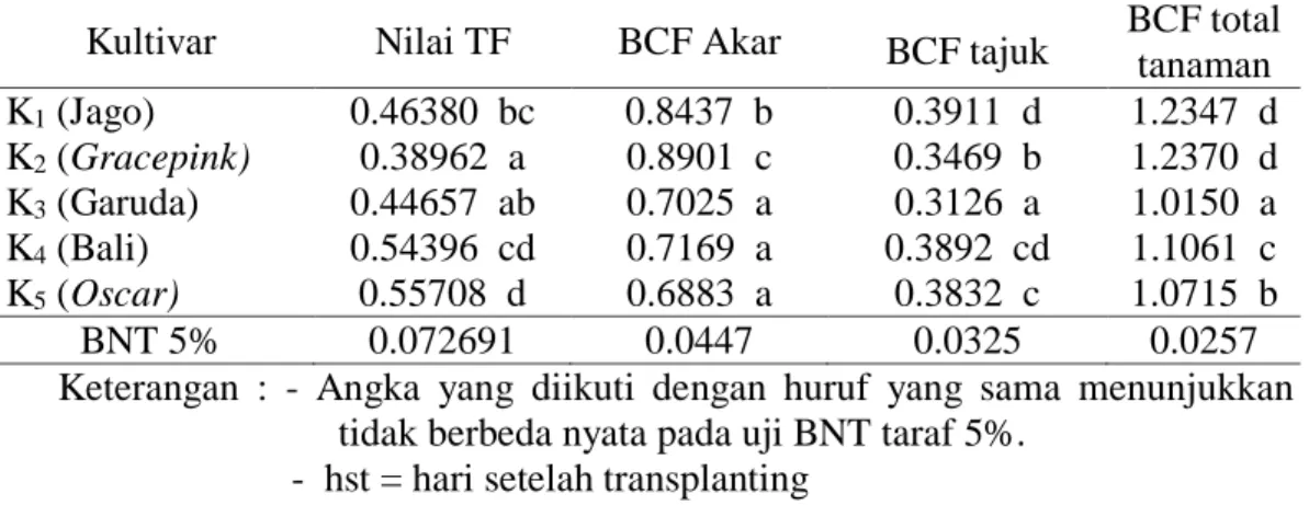 Tabel 2. Rata-rata Faktor Translokasi dan Faktor Biokonsentrasi Macam Kultivar  Tanaman Puring Pada  Umur 63 Hst   