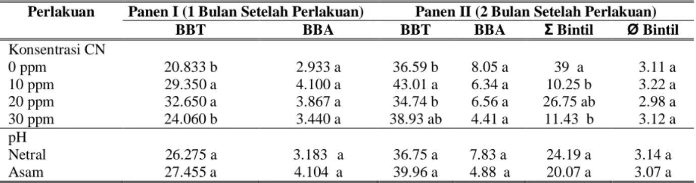Tabel  1.  Rata-rata  Berat  Basah  Tajuk  (BBT),  Berat  Basah  Akar  (BBA),  Jumlah  Bintil,  Diameter  Bintil  Centrosema pubescens dengan Berbagai Perlakuan Tingkat Konsentrasi CN dan pH,  Panen I dan II
