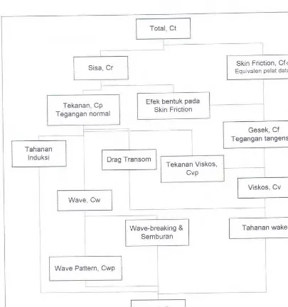 Gambar 2.5. Skema komponen utama tahanan yang bekerja pada kapal [Cousier, dkk .. ,J997} 