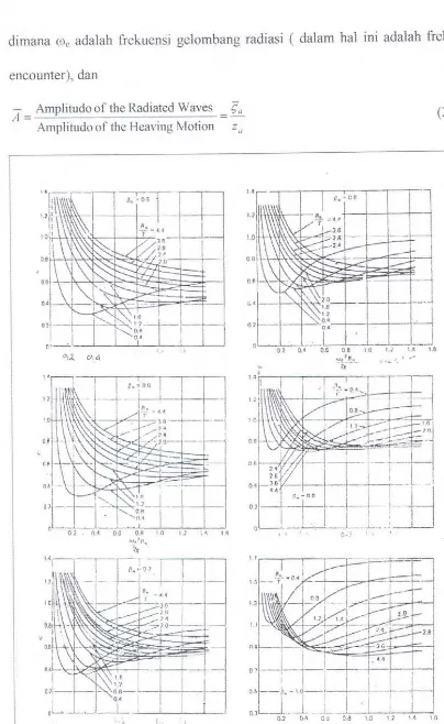Gambar 2.8 Kocfisien added mass untuk perhitungan gerak kapal [Bhattachanya, 1978} 