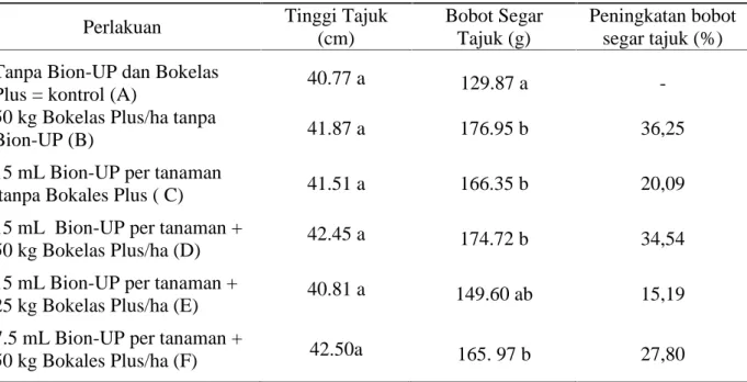 Tabel 3. Tinggi dan Bobot Segar Tajuk Sawi setelah Pemberian Bion-UP dan Bokelas Plus.