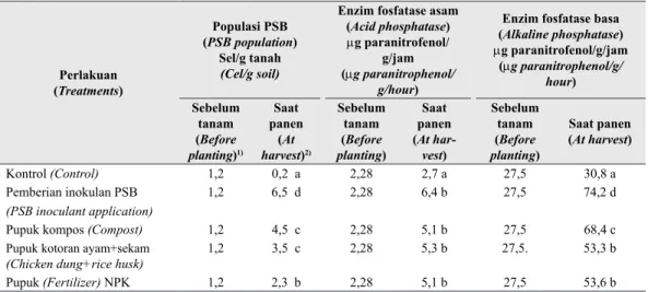 Tabel 3.    Rerata populasi PSB dan aktivitas enzim fosfatase asam dan basa pada tanah saat  panen (Averages of PSB population and the activities of acid and alkaline phosphatases  in the soil at harvest)