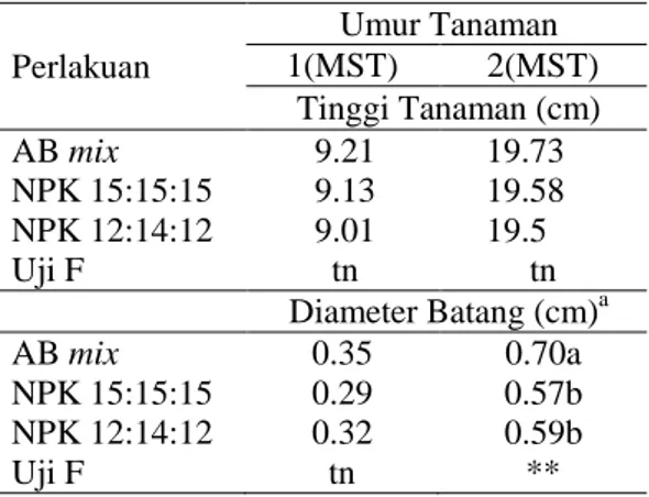 Tabel 1.  Pengaruh  perlakuan  jenis  hara  ter- ter-hadap  tinggi  tanaman  dan  diameter  batang tanaman bayam 