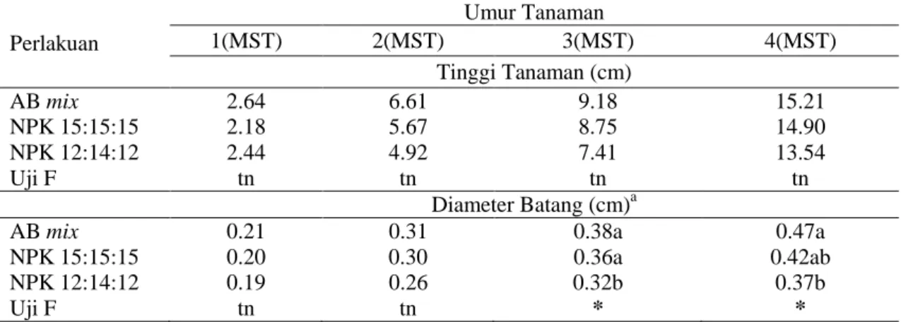 Tabel 9.  Pengaruh perlakuan jenis hara terhadap tinggi tanaman dan diameter batang tanaman selada  Perlakuan  Umur Tanaman 1(MST) 2(MST)  3(MST)  4(MST)  Tinggi Tanaman (cm)  AB mix  2.64  6.61  9.18  15.21  NPK 15:15:15  2.18  5.67  8.75  14.90  NPK 12:1