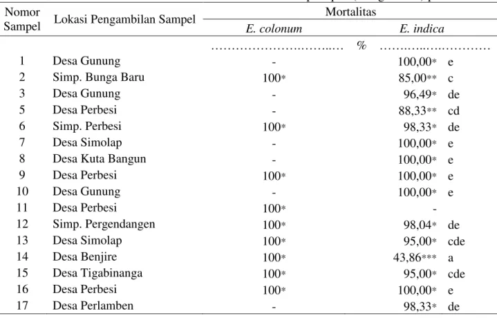 Tabel 1. Mortalitas E. colonum dan E. indica akibat herbisida paraquat (150 g b.a./ha) pada 3 MSA