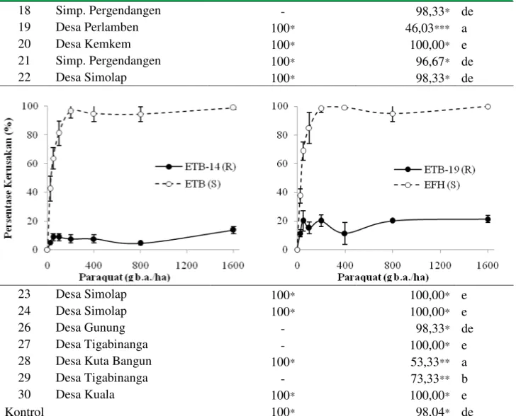 Gambar  1.  Perbandingan  persentase  kerusakan  E.  indica  antara  biotip  resisten  dan  sensitif  akibat  herbisida paraquat pada 3 MSA