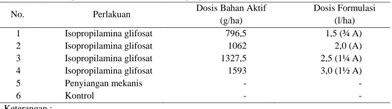Tabel 1. Susunan perlakuan efikasi herbisida isopropilamina glifosat 