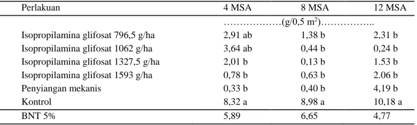 Tabel 6.  Bobot kering gulma Ottochloa nodosa akibat perlakuan herbisida isopropilamina glifosat 