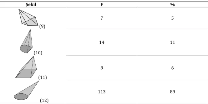 Tablo 7. Öğretmen adaylarının verilen şekillerden koni olanlara yönelik cevaplarının frekans ve yüzdeleri  