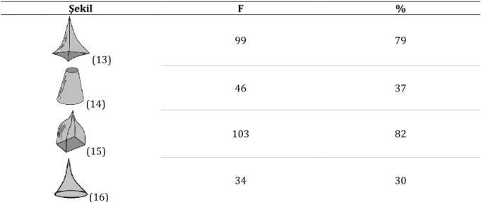 Tablo 8. Öğretmen adaylarının verilen şekillerden koni olmayanlara yönelik cevaplarının frekans ve  yüzdeleri