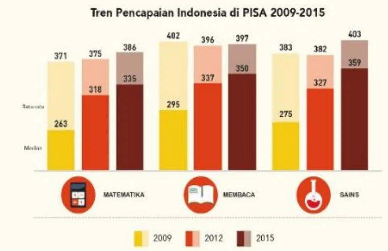 Gambar 2. Hasil Studi PISA Tahun 2009 Sampai dengan Tahun 2015 