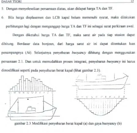 gambar 2.3 Modifikasi penyebaran berat kapal (a) dan gaya buoyancy (b) 