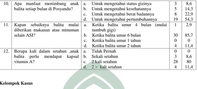 Tabel 4.21 Distribusi Balita Berdasarkan Kebiasaan Pemberian Makan di Wilayah Kerja Puskesmas Pambusuang Kecamatan Balanipa Kabupaten Polewali Mandar Tahun 2016