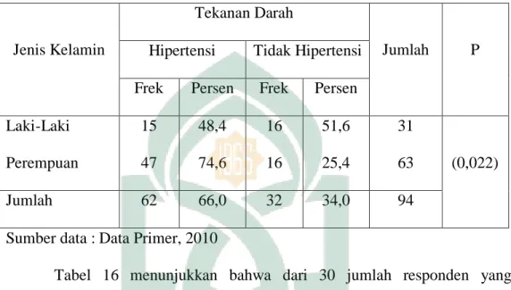 Tabel  16  menunjukkan  bahwa  dari  30  jumlah  responden  yang  memiliki  Jenis  Kelamin  laki-laki  dan  menderita  hipertensi  sebanyak  48,4%  sedangkan dari 63 jumlah responden yang memiliki jenis kelamin perempuan  dan menderita hipertensi sebanyak 