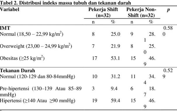 Tabel 2. Distribusi indeks massa tubuh dan tekanan darah 