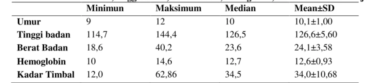 Tabel 2. Karakteristik umur, tinggi badan, berat badan, hemoglobin, dan kadartimbal subjek 