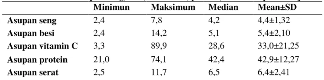 Tabel 4. Rerata asupan seng, besi, vitamin C, protein, dan serat pada subjek Minimun  Maksimum  Median  Mean±SD 
