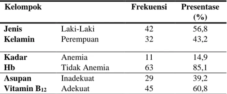 Tabel  1    Distribusi  Responden  berdasarkan  Jenis  Kelamin, Asupan Vitamin B 12,  dan Kadar Hb 