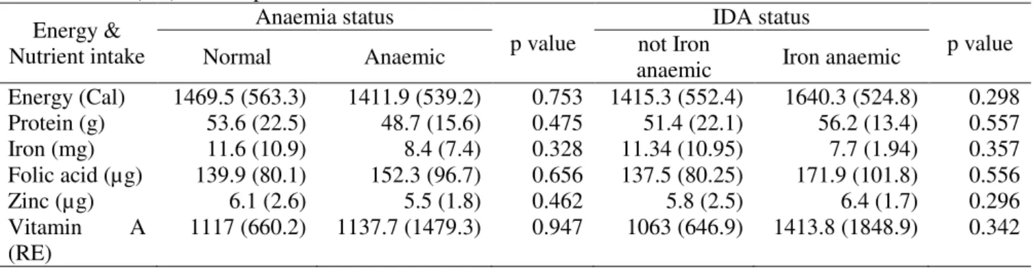 Table 4. Mean (SD) consumption of E, Protein and micronutrient intake   Energy &amp;  Nutrient intake  Anaemia status  p value  IDA status  p value 