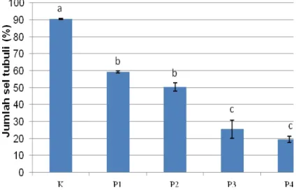 Gambar 1. Diagram jumlah sel tubu mg/kg BB; P2:  pemberian PSK do PSK dosis 4 mg/kg BB