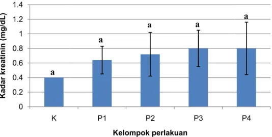 Gambar 5. Diagram rerata kadar kre P2:  pemberian PSK dosis 1 mg/kg B