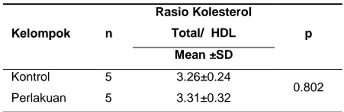 Tabel  3.    Perbedaan  Rerata  Rasio  Kolesterol  Total/  HDL Kelompok Kontrol dan Perlakuan 