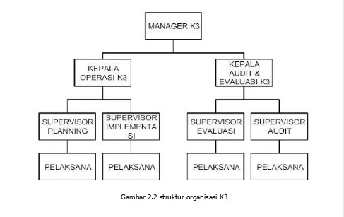 Gambar 2.2 struktur organisasi K3 