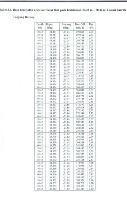 Tabel 3.3. Data kecepatan arus laut Selat Bali pada kedalaman 20,42 m - 70,42 m. Lokasi daerah 