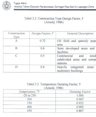 Tabel 2.2. Construction Type Design Factor, F 
