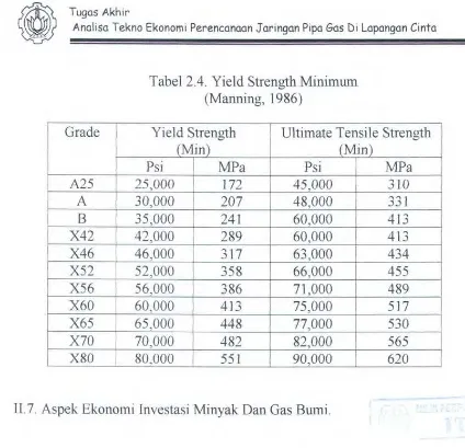 Tabel 2.4. Yield Strength Minimum 