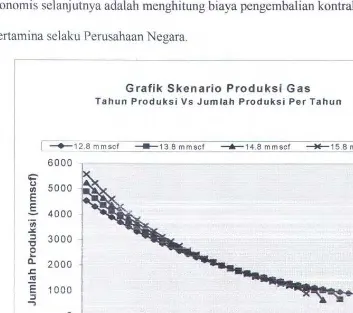Grafik Skenario Produksi Gas 