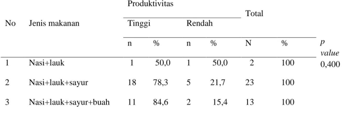 Tabel 1.10 Distribusi Status Anemia dan Produktivitas Responden pada bagian produksi   di CV Surya Nedika Isabella Tahun 2016 