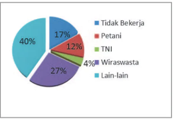 Gambar 3.1 Diagram Pie Tingkat Kemandirian  Activities Of Daily Living (ADL) pada Lansia 