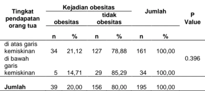 Tabel  4.  Hubungan  Pola  Makan  dengan  Kejadian  Obesitas pada Siswa SD N 08 Alang Lawas, Padang 